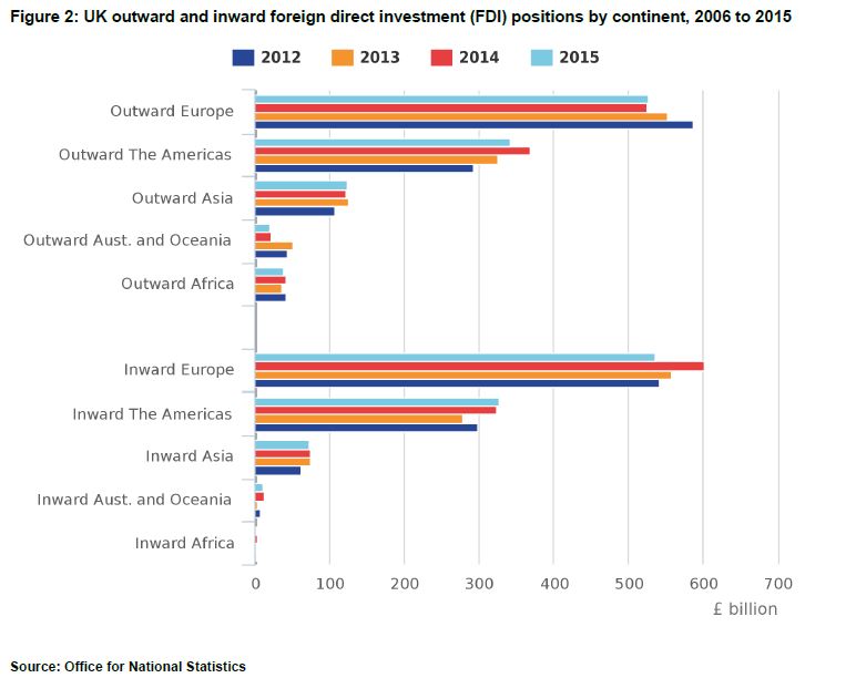 brexit foreign investment UK economy