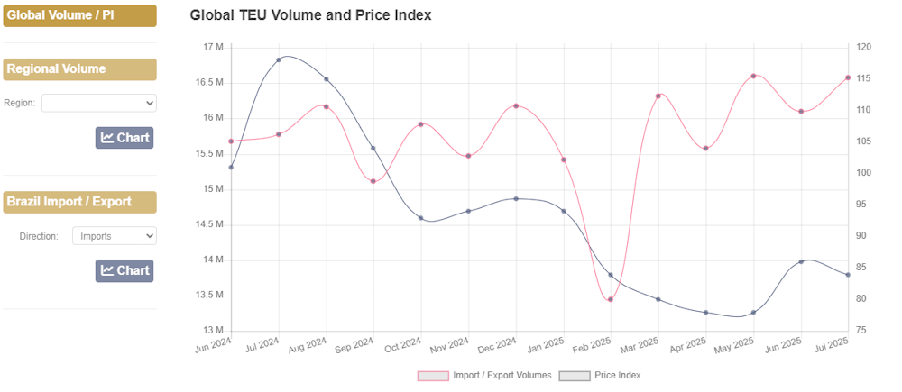 CTS Free Data: Global TEU Volumes and Price Index